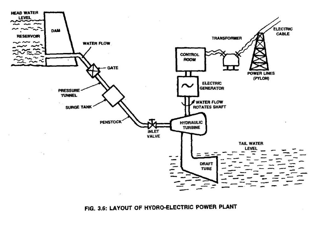 Hydro electric power plant lecture