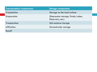 Transportation components Storage components
Precipitation Storage on the land surface
Evaporation (Depression storage, Ponds, Lakes,
Reservoirs, etc.)
Transpiration Soil moisture storage
Infiltration Groundwater storage
Runoff
 