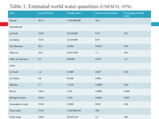 Table 1. Estimated world water quantities (UNESCO, 1978)
Item Area (106
km2
) Volume (km3
) Percent of total water Percentage of fresh
water
Oceans 361.3 1,338,000,000 96.5
Groundwater
(i) Fresh 134.8 10,530,000 0.76 30.1
(ii) Saline 134.8 12,870,000 0.93
Soil Moisture 82.0 16,500 0.0012 0.05
Polar ice 16.0 24,023,500 1.7 68.6
Other ice and snow 0.3 340,600 0.025 1.0
Lakes
(i) Fresh 1.2 91,000 0.007 0.26
(ii) Saline 0.8 85,400 0.006
Marshes 2.7 11,470 0.0008 0.03
Rivers 148.8 2,120 0.0002 0.006
Biological water 510,0 1,120 0.0001 0.003
Atmospheric water 510.0 12,900 0.001 0.04
Total water 510.0 1,385,984,610 100
Fresh water 148.8 35,029,210 2.5 100
 
