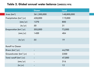 Ocean Land
Area (km2
) 361,300,000 148,800,000
Precipitation (km3
/yr) 458,000 119,000
(mm/yr) 1270 800
(in/yr) 50 31
Evaporation (km3
/yr) 505,000 72,000
(mm/yr) 1400 484
(in/yr) 55 19
Runoff to Ocean
Rivers (km3
/yr) - 44,700
Groundwater (km3
/yr) - 2200
Total runoff (km3
/yr) - 47,000
(mm/yr) - 316
(in/yr) - 12
Table 2. Global annual water balance (UNESCO,1978)
 