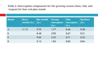 Table 4. Interception components for the growing season (June, July and
August) for four red pine stands
Stands Gross
rainfall (in.)
Net rainfall
(in.)
Canopy
interception
(in.)
Litter
interception
(in.)
Stemflow
(in.)
A 11.74 9.79 1.77 0.46 0.28
B 8.48 2.90 0.67 0.31
C 9.02 2.23 0.71 0.22
D 9.12 1.82 0.85 0.04
 
