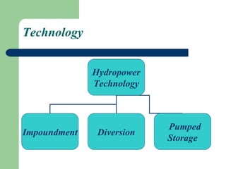 Technology


              Hydropower
              Technology



                           Pumped
Impoundment    Diversion
                           Storage
 