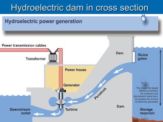 Hydroelectric dam in cross sectionHydroelectric dam in cross section
 