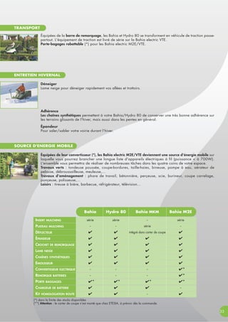 Équipées de la barre de remorquage, les Bahia et Hydro 80 se transforment en véhicule de traction passe-
partout. L'équipement de traction est livré de série sur la Bahia electric VTE.
Porte-bagages rabattable (*) pour les Bahia electric M2E/VTE.
Déneiger
Lame neige pour déneiger rapidement vos allées et trottoirs.
Épandeur
Pour saler/sabler votre voirie durant l’hiver.
Adhérence
Les chaînes synthétiques permettent à votre Bahia/Hydro 80 de conserver une très bonne adhérence sur
les terrains glissants de l'hiver, mais aussi dans les pentes en général.
Équipées de leur convertisseur (*), les Bahia electric M2E/VTE deviennent une source d'énergie mobile sur
laquelle vous pourrez brancher une longue liste d'appareils électriques à fil (puissance < à 700W).
L'ensemble vous permettra de réaliser de nombreuses tâches dans les quatre coins de votre espace.
Travaux verts : tondeuse poussée, coupe-bordures, taille-haies, bineuse, pompe à eau, aérateur de
pelouse, débroussailleuse, meuleuse,...
Travaux d'aménagement : phare de travail, bétonnière, perçeuse, scie, burineur, coupe carrelage,
ponçeuse, polisseuse,...
Loisirs : tireuse à bière, barbecue, réfrigérateur, télévision...
Bahia Hydro 80 Bahia MKM Bahia M2E
série série - série
- - série -
✔ ✔ intégré dans carter de coupe ✔
✔ ✔ ✔ ✔
✔ ✔ ✔ ✔
✔ ✔ ✔ ✔
✔ ✔ ✔ ✔
✔ ✔ ✔ ✔
- - - ✔*
- - - ✔*
✔* ✔* ✔* ✔*
✔ ✔ ✔ -
✔ ✔ - ✔
INSERT MULCHING
PLATEAU MULCHING
DÉFLECTEUR
ÉPANDEUR
CROCHET DE REMORQUAGE
LAME NEIGE
CHAÎNES SYNTHÉTIQUES
EMOUSSEUR
CONVERTISSEUR ELECTRIQUE
REMORQUE BATTERIES
PORTE BAGGAGES
CHARGEUR DE BATTERIE
KIT HOMOLOGATION ROUTE
33
(*) dans la limite des stocks disponibles
(**) Attention : le carter de coupe n’est monté que chez ETESIA, à prévoir dès la commande.
TRANSPORT
ENTRETIEN HIVERNAL
SOURCE D'ENERGIE MOBILE
 
