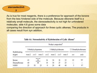 steroselectivit
y
As is true for most reagents, there is a preference for approach of the borane
from the less hindered side of the molecule. Because diborane itself is a
relatively small molecule, the stereoselectivity is not high for unhindered
molecules. able 4.6 gives some data
comparing the direction of approach for three cyclic alkenes. The products in
all cases result from syn addition,
 