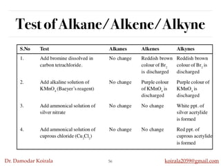 Dr. Damodar Koirala koirala2059@gmail.com
Test of Alkane/Alkene/Alkyne
56
 