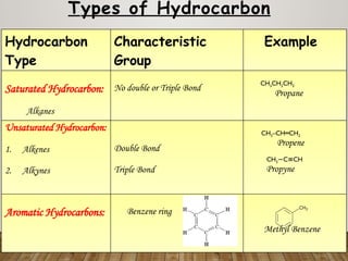 Types of Hydrocarbon
Hydrocarbon
Type
Characteristic
Group
Example
Saturated Hydrocarbon:
Alkanes
No double or Triple Bond
CH3CH2CH3
Propane
Unsaturated Hydrocarbon:
1. Alkenes
2. Alkynes
Double Bond
Triple Bond
CH3–CH CH
═ 2
Propene
CH3 C CH
− ≡
Propyne
Aromatic Hydrocarbons: Benzene ring
Methyl Benzene
 