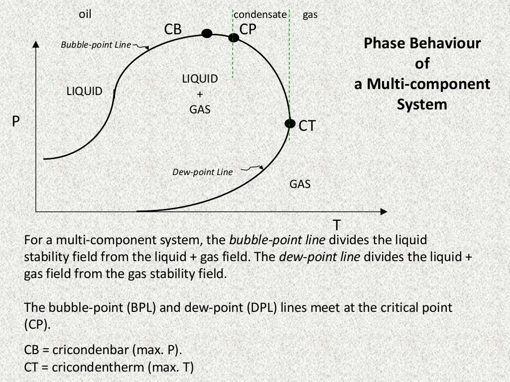Hydrocarbon Phase Behaviour