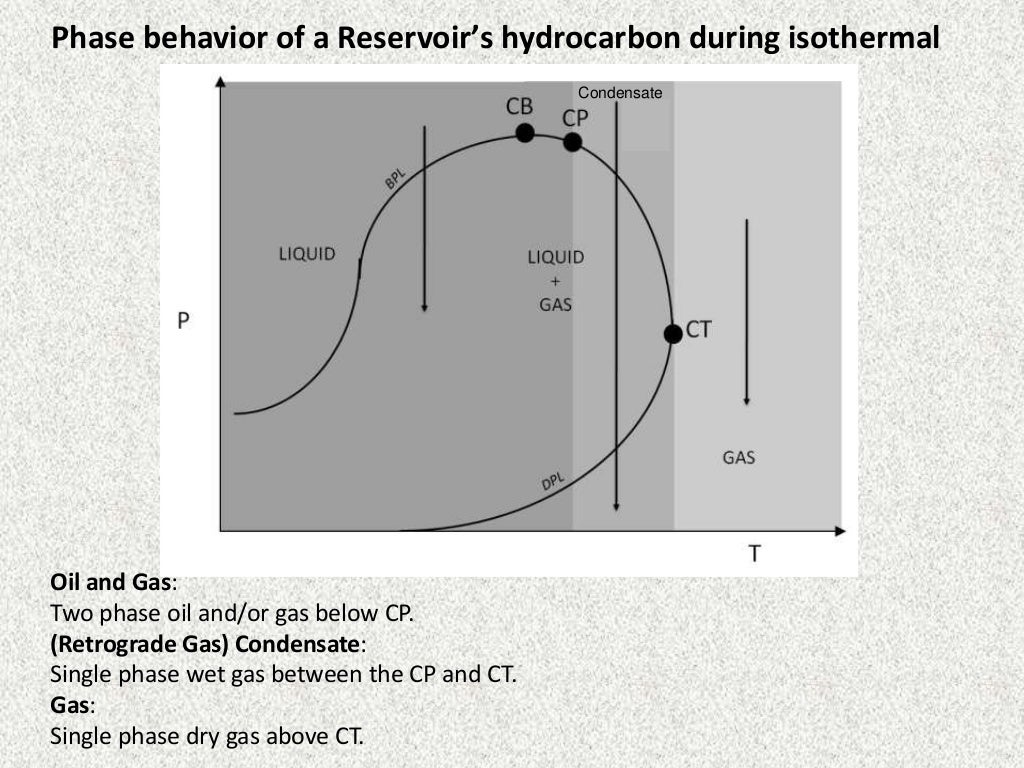 Hydrocarbon Phase Diagram