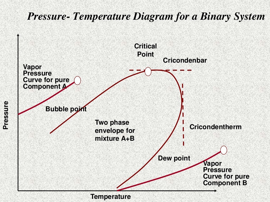 Hydrocarbon Phase Behaviour