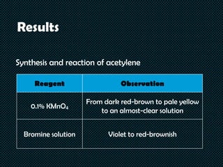 Results
Synthesis and reaction of acetylene
Reagent Observation
0.1% KMnO4
From dark red-brown to pale yellow
to an almost-clear solution
Bromine solution Violet to red-brownish
 