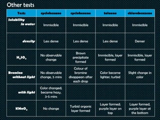 Other tests
Tests cyclohexane cyclohexene toluene chlorobenzene
Solubility
in water Immiscible Immiscible Immiscible Immiscible
density Less dense Less dense Less dense Denser
H2SO4
No observable
change
Brown
precipitate
formed
Immiscible, layer
formed
Immiscible, layer
formed
Bromine
without light
No observable
change, 5 mins
Colour of
bromine
disappears after
each drop
Color became
lighter; turbid
Slight change in
color
with light
Color changed;
became hazy,
3-5 mins
KMnO4 No change
Turbid organic
layer formed
Layer formed;
purple layer on
top
Layer formed,
purple layer at
the bottom
 