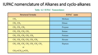 IUPAC nomenclature of Alkanes and cyclo-alkanes
 