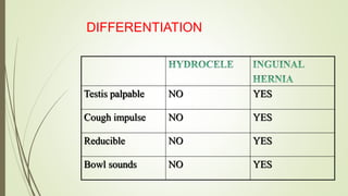 DIFFERENTIATION
Testis palpable NO YES
Cough impulse NO YES
Reducible NO YES
Bowl sounds NO YES
 