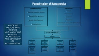 Congenital Factors
.Cerebral Aqueduct Stenosis
.Dandy Walker Syndrome
.Arnold Chiari Syndrome
.Encephalocele
Acquired Factors
.Infections
.Medulloblastoma
.Ependymoma
.Astrocytoma
.Intraventricular and subarachnoid hemorrhage
HYDROCEPHALUS
Large
Head
Rapid Increase in
Head
Circumference
Sunset
Eyes
Poor
feeding
Scalp veins are
dilated and
markedly
when infant
cries.
Bulging of
Anterior
Fontanel
Pupil unequal
response to
light
Infants
Poor
Growth
Pathophysiology of Hydrocephalus
ALL OF THE
FACTORS HAVE
THE SAME
MECHANISM THAT
RESULTS IN
INCREASED ICP
AND CSF BUILDUP
OR
ACCUMULATION.
 