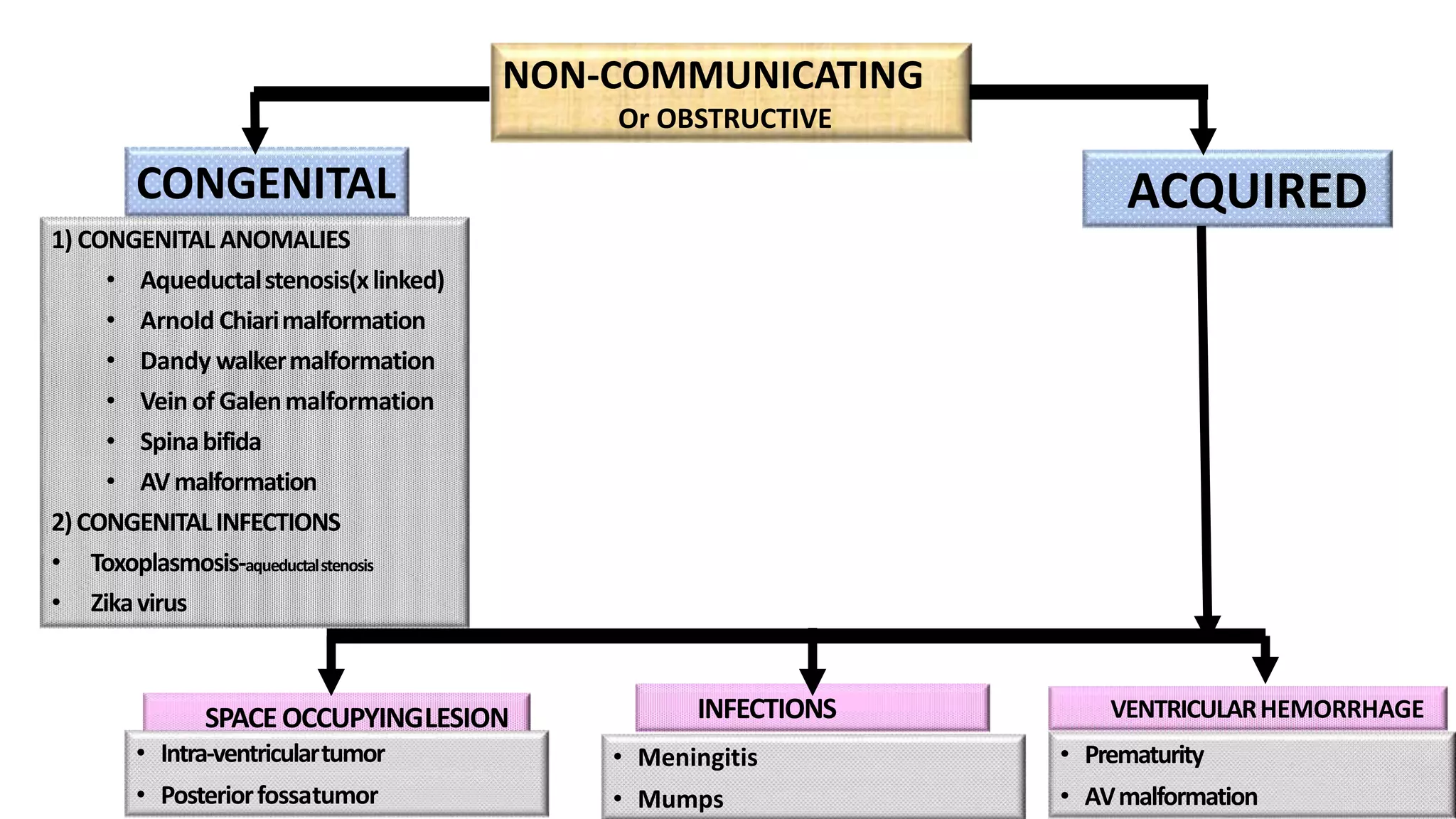 NON-COMMUNICATING
Or OBSTRUCTIVE
ACQUIRED
CONGENITAL
1) CONGENITAL ANOMALIES
• Aqueductalstenosis(xlinked)
• Arnold Chiarimalformation
• Dandy walkermalformation
• Vein of Galenmalformation
• Spinabifida
• AVmalformation
2)CONGENITALINFECTIONS
• Toxoplasmosis-aqueductalstenosis
• Zikavirus
INFECTIONS VENTRICULARHEMORRHAGE
• Prematurity
• AVmalformation
• Meningitis
• Mumps
SPACEOCCUPYINGLESION
• Intra‐ventriculartumor
• Posteriorfossatumor
 