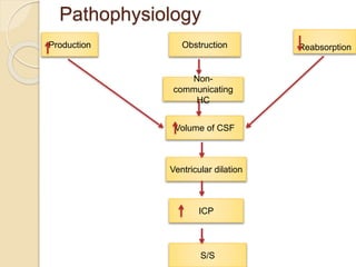 Pathophysiology
Production Obstruction Reabsorption
ICP
Non-
communicating
HC
Volume of CSF
Ventricular dilation
S/S
 