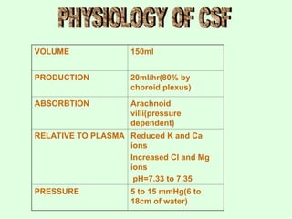 VOLUME 150ml
PRODUCTION 20ml/hr(80% by
choroid plexus)
ABSORBTION Arachnoid
villi(pressure
dependent)
RELATIVE TO PLASMA Reduced K and Ca
ions
Increased Cl and Mg
ions
pH=7.33 to 7.35
PRESSURE 5 to 15 mmHg(6 to
18cm of water)
 