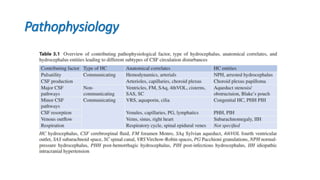 Hydrocephalus and Other Disorders of CSF Circulation.pptx