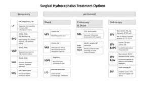 Hydrocephalus and Other Disorders of CSF Circulation.pptx