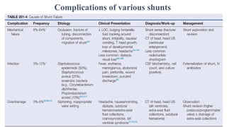 11/06/2024 37
Complications of various shunts
 