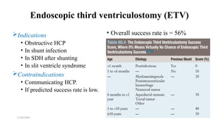 11/06/2024 39
Endoscopic third ventriculostomy (ETV)
Indications
• Obstructive HCP
• In shunt infection
• In SDH after shunting
• In slit ventricle syndrome
Contraindications
• Communicating HCP.
• If predicted success rate is low.
• Overall success rate is = 56%
 