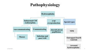 11/06/2024 9
Pathophysiology
Hydrocephalus
Subnormal CSF
reabsorption.
Non-communicating
Masses
Communicating
Infection and
post SAH
CSF
overproduction
choroid plexus
papillomas
Special types
NPH
Entrapped fourth
ventricle
Arrested
hydrocephalus
 
