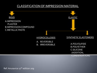 CLASSIFICATION OF IMPRESSION MATERIAL
RIGID ELASTIC
A.IMPRESSION
PLASTER
B.IMPRESSIONCOMPOUND
C.METALLIC PASTE
HYDROCOLLOIDS
A. REVERSIBLE
B. IRREVERSIBLE
SYNTHETIC ELASTOMERS
A.POLYSUFIDE
B.POLYETHER
C.SILICONE
(ADDITION,
CONDENSATION)
Ref: Anusavice 11th edition 209
 