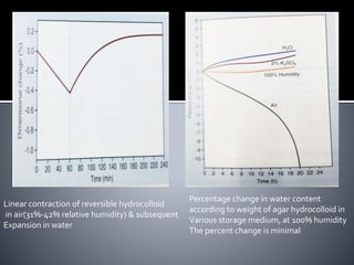 Linear contraction of reversible hydrocolloid
in air(31%-42% relative humidity) & subsequent
Expansion in water
Percentage change in water content
according to weight of agar hydrocolloid in
Various storage medium, at 100% humidity
The percent change is minimal
 