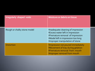 Irregularly shaped voids Moisture or debris on tissue
Rough or chalky stone model •Inadequate cleaning of impression
•Excess water left in impression
•Premature removal of impression
•Model left in impression too long
•Improper manipulation of stone
Distortion •Impression not poured immediately
•Movement of tray during gelation
•Premature removal from mouth
•Improper removal from mouth
 