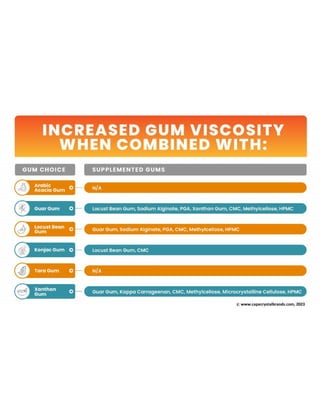 hydrocolloid gums viscosity tab.pdf