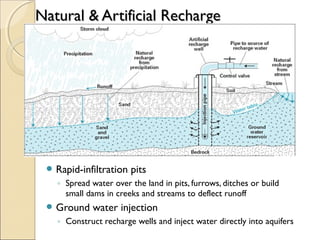 Natural Recharge Hydro cycle | PPT