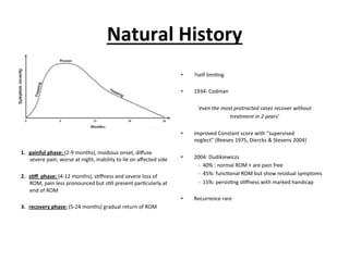 Natural	
  History	
  
	
  
	
   	
  	
  
1.  painful	
  phase:	
  (2-­‐9	
  months),	
  insidious	
  onset,	
  diﬀuse	
  
severe	
  pain,	
  worse	
  at	
  night,	
  inability	
  to	
  lie	
  on	
  aﬀected	
  side	
  
2.  s;ﬀ	
  	
  phase:	
  (4-­‐12	
  months),	
  s.ﬀness	
  and	
  severe	
  loss	
  of	
  
ROM,	
  pain	
  less	
  pronounced	
  but	
  s.ll	
  present	
  par.cularly	
  at	
  
end	
  of	
  ROM	
  
3.  recovery	
  phase:	
  (5-­‐24	
  months)	
  gradual	
  return	
  of	
  ROM	
  
	
  
•  ?self	
  limi.ng	
  
•  1934:	
  Codman	
  	
  
	
  	
  
‘even	
  the	
  most	
  protracted	
  cases	
  recover	
  without	
  	
  
treatment	
  in	
  2	
  years’	
  
•  improved	
  Constant	
  score	
  with	
  “supervised	
  
neglect”	
  (Reeves	
  1975,	
  Diercks	
  &	
  Stevens	
  2004)	
  	
  
	
  
•  2004:	
  Dudikiewiczs	
  
	
  -­‐	
  	
  40%	
  :	
  normal	
  ROM	
  +	
  are	
  pain	
  free	
  
	
  -­‐	
  	
  45%:	
  func.onal	
  ROM	
  but	
  show	
  residual	
  symptoms	
  
	
  -­‐	
  	
  15%:	
  persis.ng	
  s.ﬀness	
  with	
  marked	
  handicap	
  	
  
	
  
•  Recurrence	
  rare	
  	
  
 