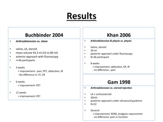 Results	
  	
  
Buchbinder	
  2004	
  
•  Arthrodistension	
  vs.	
  sham	
  
•  saline,	
  LA,	
  steroid	
  	
  
•  mean	
  volume	
  43.3	
  ml	
  (21	
  to	
  80	
  ml)	
  	
  
•  anterior	
  approach	
  with	
  ﬂuoroscopy	
  
•  n=46	
  par.cipants	
  
•  3	
  weeks	
  
	
  +	
  improvement	
  :	
  pain,	
  PET,	
  abduc.on,	
  IR	
  	
  
	
  -­‐	
  No	
  diﬀerence	
  in:	
  FF,	
  ER	
  
	
  
•  6	
  weeks	
  
	
  +	
  improvement:	
  PET	
  
	
  
•  12	
  weeks	
  
	
  +	
  improvement:	
  PET	
  
Khan	
  2006	
  
•  Arthrodistension	
  &	
  physio	
  vs.	
  physio	
  
•  Saline,	
  steroid	
  	
  
•  20	
  ml	
  	
  
•  posterior	
  approach	
  under	
  ﬂuoroscopy	
  
•  N=36	
  par.cipant	
  
	
  
•  8	
  weeks	
  
	
  +	
  improvement:	
  abduc.on,	
  ER,	
  IR	
  	
  
	
  -­‐	
  no	
  diﬀerence	
  :	
  pain	
  
	
  
	
  
Gam	
  1998	
  	
  
•  Arthrodistension	
  vs.	
  steroid	
  injec%on	
  
•  LA	
  +	
  cor.costeroid	
  	
  
•  20mls	
  	
  
•  posterior	
  approach	
  under	
  ultrasound	
  guidance	
  	
  
•  N=22	
  	
  
•  General	
  
	
  +	
  improvement:	
  ROM,	
  analgesic	
  requirement	
  	
  
	
  -­‐	
  no	
  diﬀerence:	
  pain	
  or	
  func.on	
  	
  
	
  
 