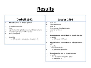 Results	
  
Corbeil	
  1992	
  	
  
•  Arthrodistension	
  vs.	
  steroid	
  injec%on	
  
•  LA	
  and	
  cor.costeroid	
  	
  
•  20ml	
  	
  
•  repeated	
  weekly	
  up	
  to	
  6	
  weeks	
  or	
  un.l	
  no	
  symptoms	
  
•  posterior	
  approach	
  under	
  ﬂuoroscopy	
  
•  N=45	
  par.cipants	
  
•  3	
  months	
  
	
  -­‐	
  no	
  diﬀerence	
  in	
  :	
  pain,	
  passive	
  abduc.on,	
  ER	
  	
  
	
  
Jacobs	
  1991	
  	
  
•  3	
  arm	
  trial	
  
•  10mls:	
  steroid,	
  air	
  	
  
•  9mls:	
  	
  air	
  	
  
•  three	
  .mes	
  at	
  6weekly	
  intervals	
  	
  
•  posterior	
  landmarks	
  
•  N=47	
  
•  Arthrodistension	
  (steroid	
  &	
  air)	
  vs.	
  steroid	
  injec%on	
  	
  
•  16	
  weeks	
  
	
  -­‐	
  no	
  diﬀerence:	
  ROM,	
  pain	
  
	
  
•  Arthrodistension	
  (steroid	
  &	
  air)	
  vs.	
  arthrodistension	
  
(air)	
  
•  16	
  weeks	
  	
  
	
  +	
  improvement:	
  FF	
  
•  	
   -­‐	
  no	
  diﬀerence	
  :	
  Abduc.on	
  
•  Arthrodistension	
  (air)	
  vs.	
  steroid	
  injec%on	
  	
  
•  16	
  weeks	
  
	
  -­‐	
  FF	
  &	
  Abduc.on	
  in	
  injec.on	
  group	
  	
  
	
  -­‐	
  no	
  diﬀerence:	
  ER	
  
	
  
 