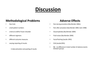 Discussion	
  
Methodological	
  Problems	
  
•  few	
  trials	
  	
  
•  small	
  pa.ent	
  numbers	
  
•  criteria	
  to	
  deﬁne	
  frozen	
  shoulder	
  
•  diﬀerent	
  regimens	
  
•  diﬀerent	
  outcome	
  measures	
  	
  
•  varying	
  repor.ng	
  of	
  results	
  
	
  
	
  →	
  data	
  extrac.on	
  and	
  pooling	
  of	
  results	
  
	
  
Adverse	
  Eﬀects	
  
•  Pain	
  during	
  procedure	
  (Buchbinder	
  2004,)	
  
•  Pain	
  aier	
  procedure	
  (Buchbinder	
  2004,	
  Gam	
  1998)	
  
•  Claustrophobia	
  (Buchbinder	
  2004)	
  
•  Fluid	
  noises	
  (Buchbinder	
  2004)	
  
•  Facial	
  ﬂushing	
  (Jacobs	
  1991)	
  
•  CVA	
  (Jacobs1991)	
  
•  Nb	
  -­‐	
  no	
  diﬀerence	
  in	
  total	
  number	
  of	
  adverse	
  events	
  
between	
  groups	
  
 