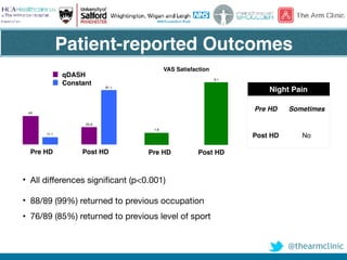 @thearmclinic
Pre HD Post HD
81.1
11.1
25.9
43
qDASH
Constant
VAS Satisfaction
Pre HD Post HD
9.1
1.8
• All differences significant (p<0.001)

• 88/89 (99%) returned to previous occupation

• 76/89 (85%) returned to previous level of sport
Night Pain
Pre HD Sometimes
Post HD No
Patient-reported Outcomes
 