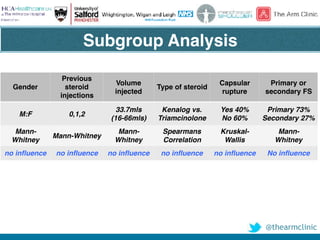@thearmclinic
Gender
Previous
steroid
injections
Volume
injected
Type of steroid
Capsular
rupture
Primary or
secondary FS
M:F 0,1,2
33.7mls
(16-66mls)
Kenalog vs.
Triamcinolone
Yes 40%
No 60%
Primary 73%
Secondary 27%
Mann-
Whitney
Mann-Whitney
Mann-
Whitney
Spearmans
Correlation
Kruskal-
Wallis
Mann-
Whitney
no influence no influence no influence no influence no influence No influence
Subgroup Analysis
 
