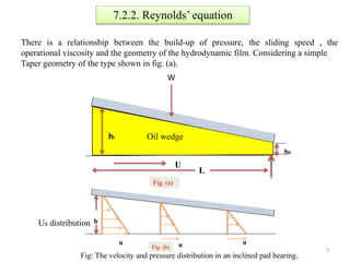 7.2.2. Reynolds’ equation
There is a relationship between the build-up of pressure, the sliding speed , the
operational viscosity and the geometry of the hydrodynamic film. Considering a simple
Taper geometry of the type shown in fig. (a).
Oil wedge
W
hi
ho
U
L
h
u
Fig. (a)
u u
Fig. (b)
Us distribution
Fig: The velocity and pressure distribution in an inclined pad bearing.
3
 