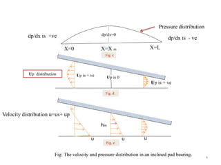 Fig. c
X=0 X=X m X=L
dp/dx is +ve dp/dx is - ve
dp/dx=0
Pressure distribution
Up is + ve
Up is + ve Up is 0
Up distribution
Fig. d
u
hm
uu
Fig. e
Velocity distribution u=us+ up
Fig: The velocity and pressure distribution in an inclined pad bearing.
4
 