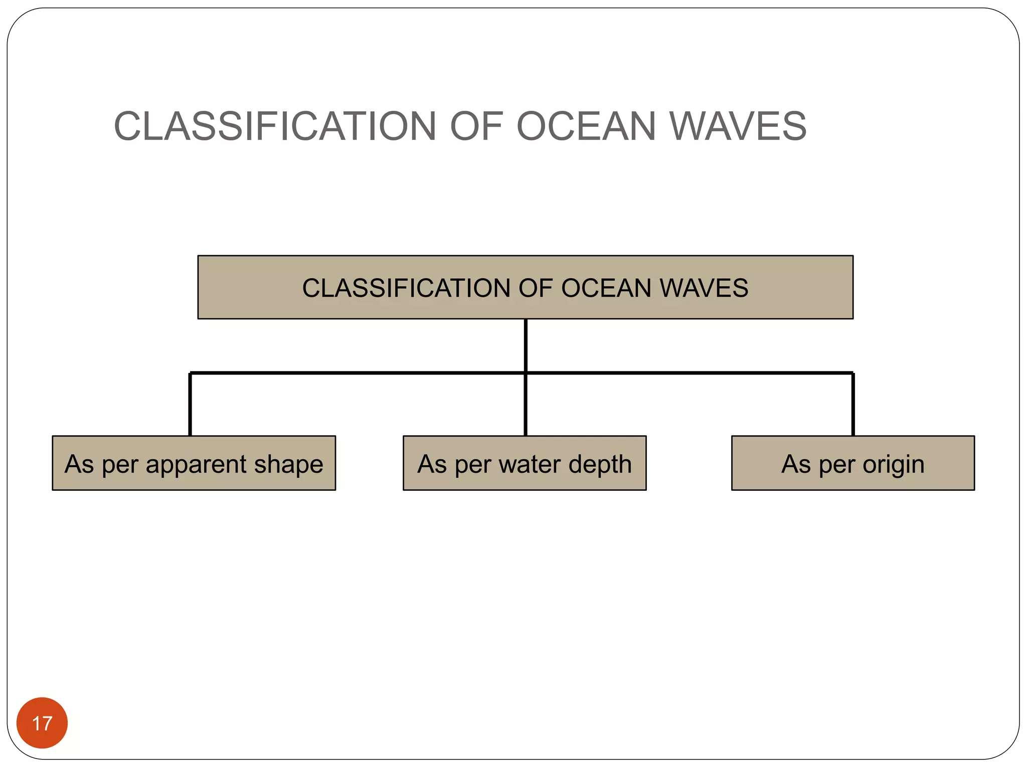 CLASSIFICATION OF OCEAN WAVES
CLASSIFICATION OF OCEAN WAVES
As per water depth As per originAs per apparent shape
17
 