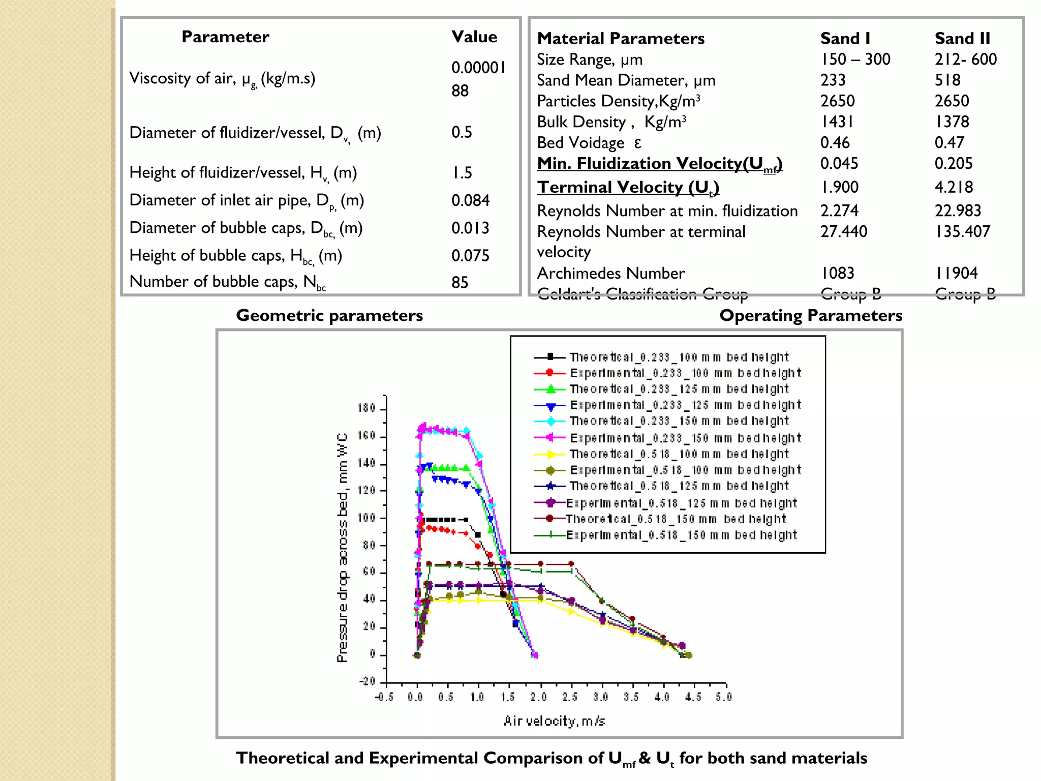 Parameter                         Value     Material Parameters                   Sand I      Sand II
                                          0.00001   Size Range, µm                        150 – 300   212- 600
Viscosity of air, µg, (kg/m.s)                      Sand Mean Diameter, µm                233         518
                                          88
                                                    Particles Density,Kg/m  3
                                                                                          2650        2650
                                                    Bulk Density , Kg/m   3
                                                                                          1431        1378
Diameter of fluidizer/vessel, Dv, (m)     0.5
                                                    Bed Voidage ε                         0.46        0.47
                                                    Min. Fluidization Velocity(Umf)       0.045       0.205
Height of fluidizer/vessel, Hv, (m)       1.5
                                                    Terminal Velocity (Ut)                1.900       4.218
Diameter of inlet air pipe, Dp, (m)       0.084
                                                    Reynolds Number at min. fluidization 2.274        22.983
Diameter of bubble caps, Dbc, (m)         0.013     Reynolds Number at terminal           27.440      135.407
Height of bubble caps, Hbc, (m)           0.075     velocity
Number of bubble caps, Nbc                          Archimedes Number                     1083        11904
                                          85
                                                    Geldart's Classification Group        Group B     Group B
                 Geometric parameters                                          Operating Parameters




                 Theoretical and Experimental Comparison of Umf & Ut for both sand materials
 
