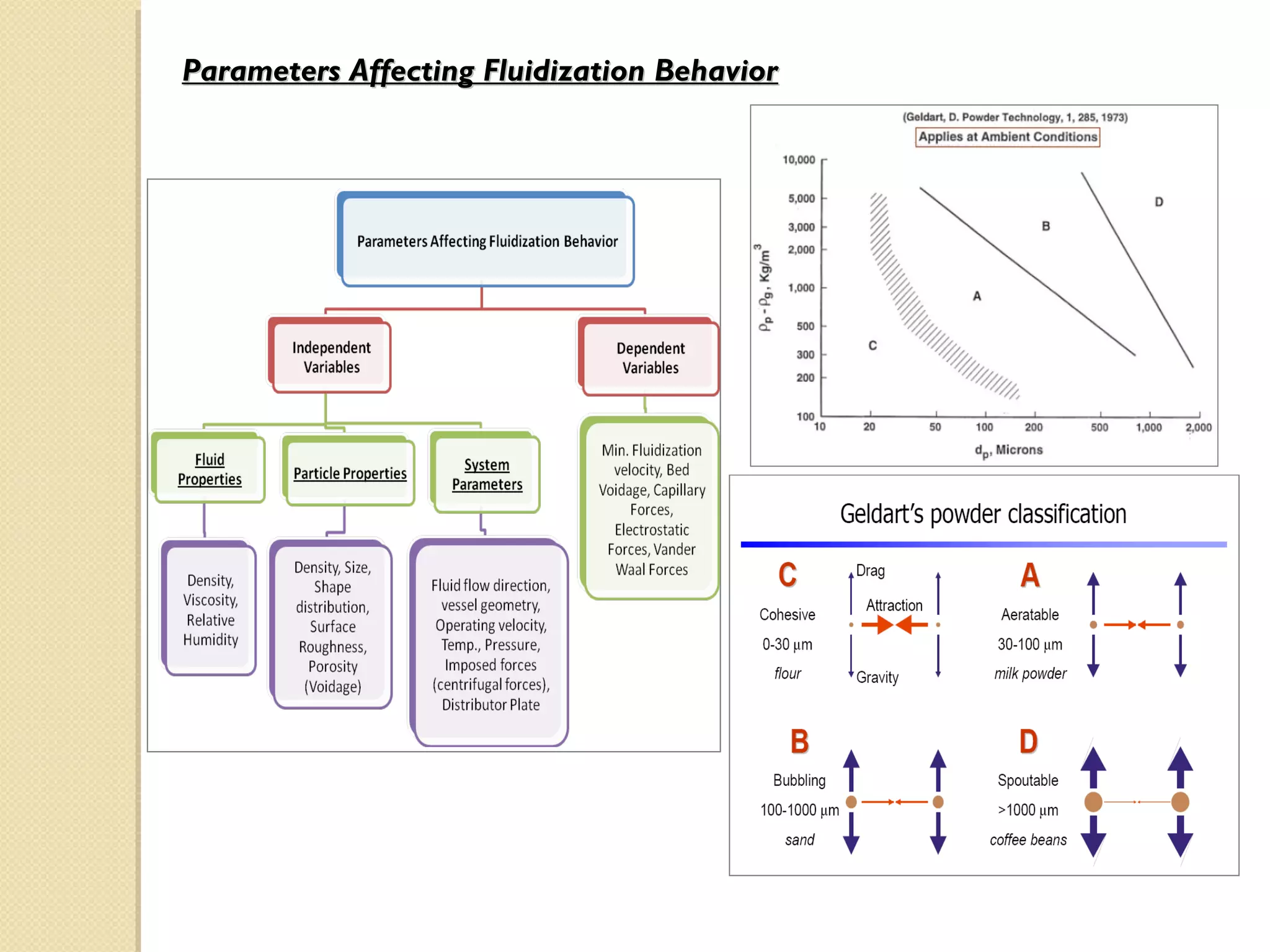 Parameters Affecting Fluidization Behavior
 