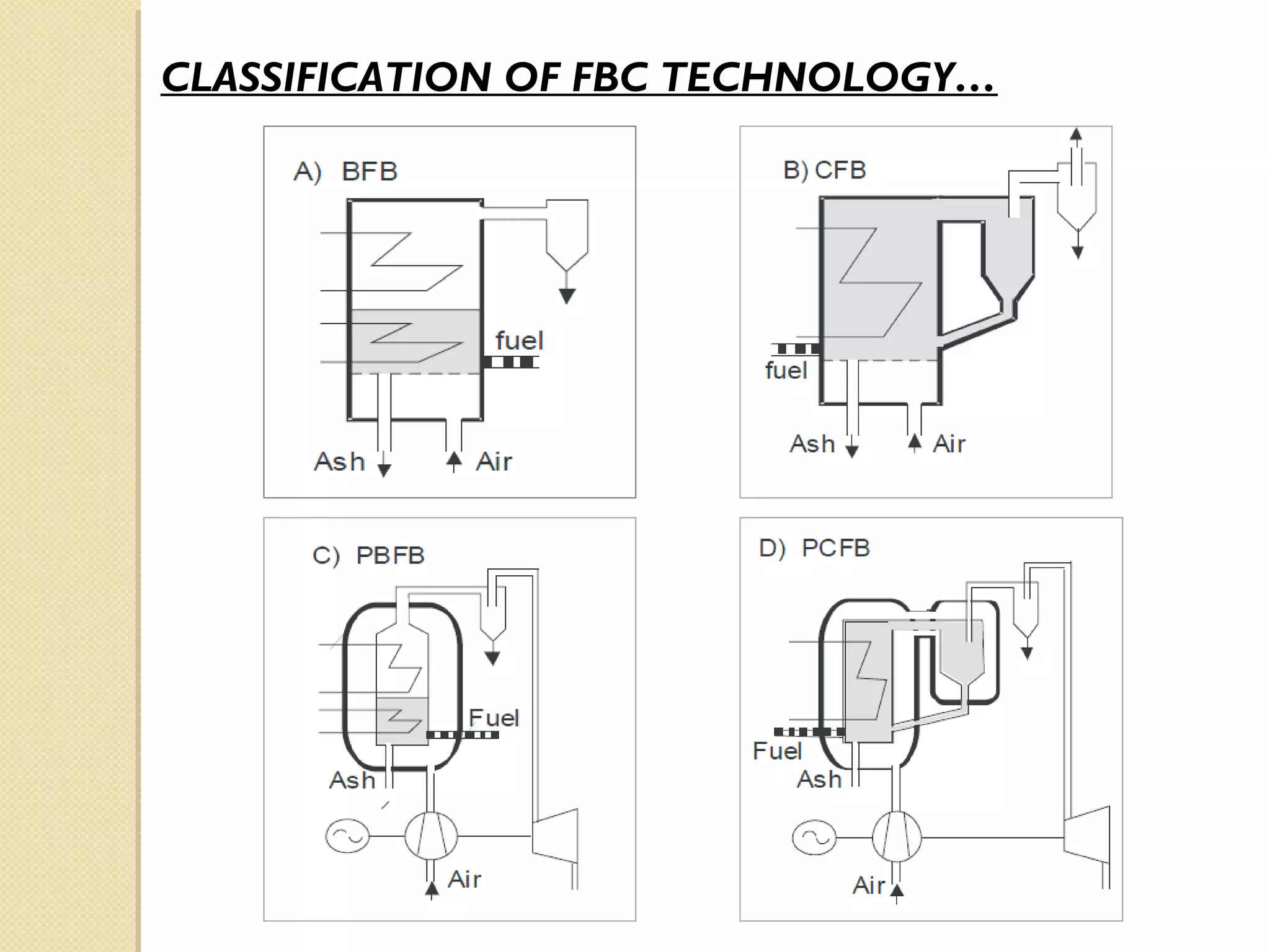 CLASSIFICATION OF FBC TECHNOLOGY…
 
