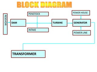 DAM TURBINE
POWER HOUSE
INTAKE
GENERATOR
PENSTOCK
RESEVOIR
POWER LINE
TRANSFORMER
 