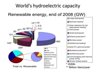 World’s hydroelectric capacity
 