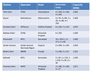 Station Operator State Generator
Units
Capacity
(MW)
Tehri Dam THDC Uttarakhand 4 x 250, 4 x 100,
4 x 250
2,400
Koyna MahaGenco Maharashtra 4 x 70, 4 x 80, 2 x
20, 4 x 80, 4 x
250
1.960
Srisailam Dam APGenco Andhra Pradesh 6 x 150, 7 x 110 1,670
Nathpa Jhakri SJVNL Himachal
Pradesh
6 x 250 1,500
Sharavathi KPCL Karnataka 10 x 103.5, 2 x
27.5, 4 x 60
1,469
Sardar Sarovar Sardar Sarovar
Narmada Nigam
Gujarat 6 x 200, 5 x 140 1,450
Bhakra Dam BBMB Punjab 5 x 108, 5 x 157 1,325
Kalinadi KPCL Karnataka 2 x 50, 1 x 135, 5
x 150, 3 x 50, 3 x
40
1,240
Chamera Dam NHPC Himachal
Pradesh
3 x 180, 3 x 100,
3 x 77
1,071
 