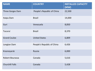 NAME COUNTRY INSTALLED CAPACITY
(MW)
Three Gorges Dam People's Republic of China 22,500
Itaipu Dam Brazil 14,000
Guri Venezuela 8,850
Tucuruí Brazil 8,370
Grand Coulee United States 6,809
Longtan Dam People's Republic of China 6,426
Krasnoyarsk Russia 6,000
Robert-Bourassa Canada 5,616
Churchill Falls Canada 5,428
 