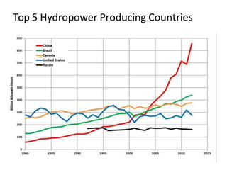 Top 5 Hydropower Producing Countries
 