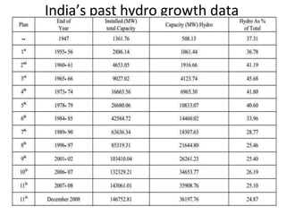 India’s past hydro growth data
 